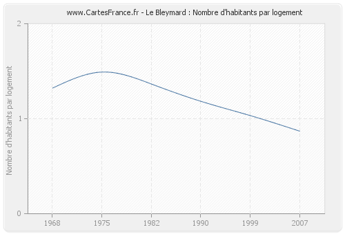 Le Bleymard : Nombre d'habitants par logement